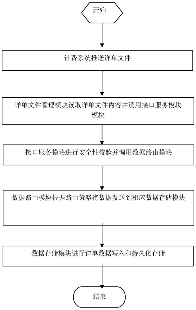 Cloud detailed order query management system and method