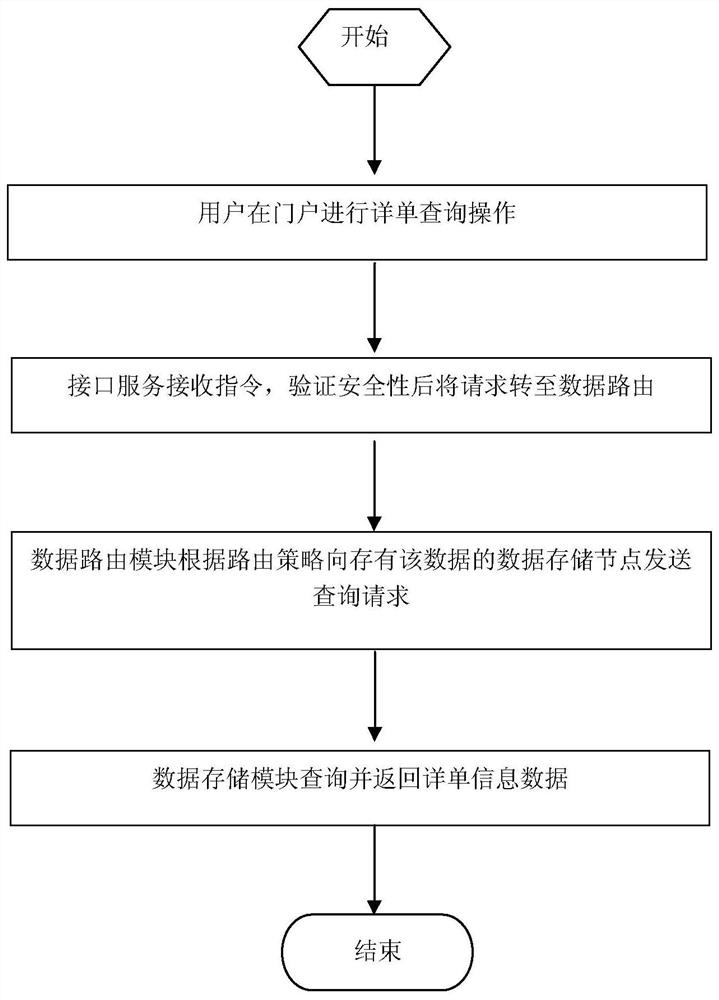 Cloud detailed order query management system and method