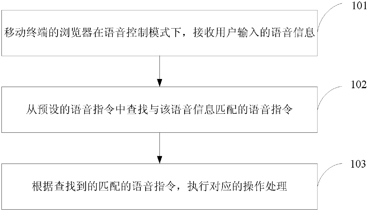 Information processing method of browser, browser and mobile terminal