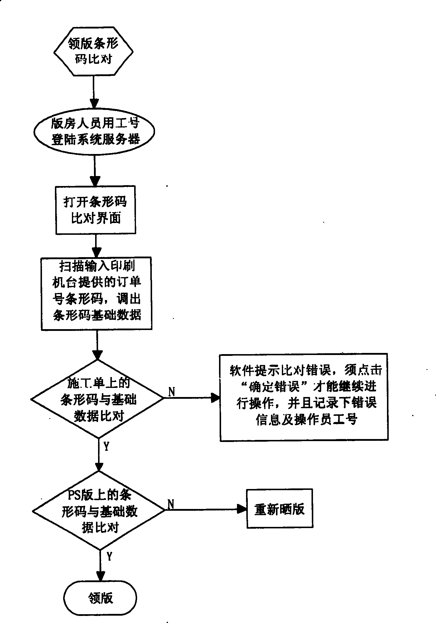 Printing process control method