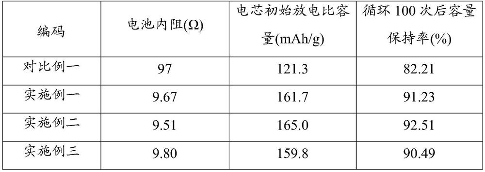 Preparation method of composite negative electrode of lithium battery