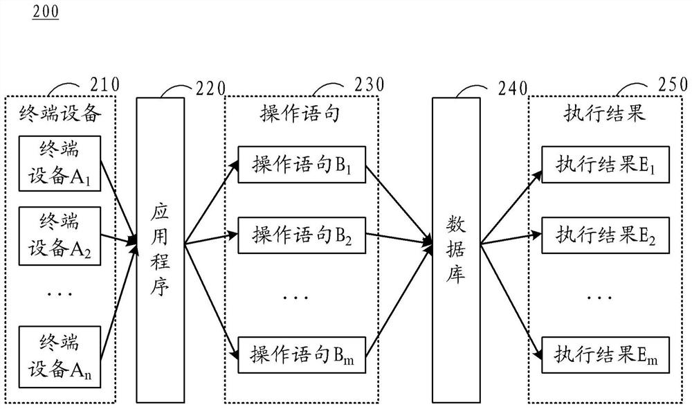 Database operation statement processing method and device, electronic equipment and medium