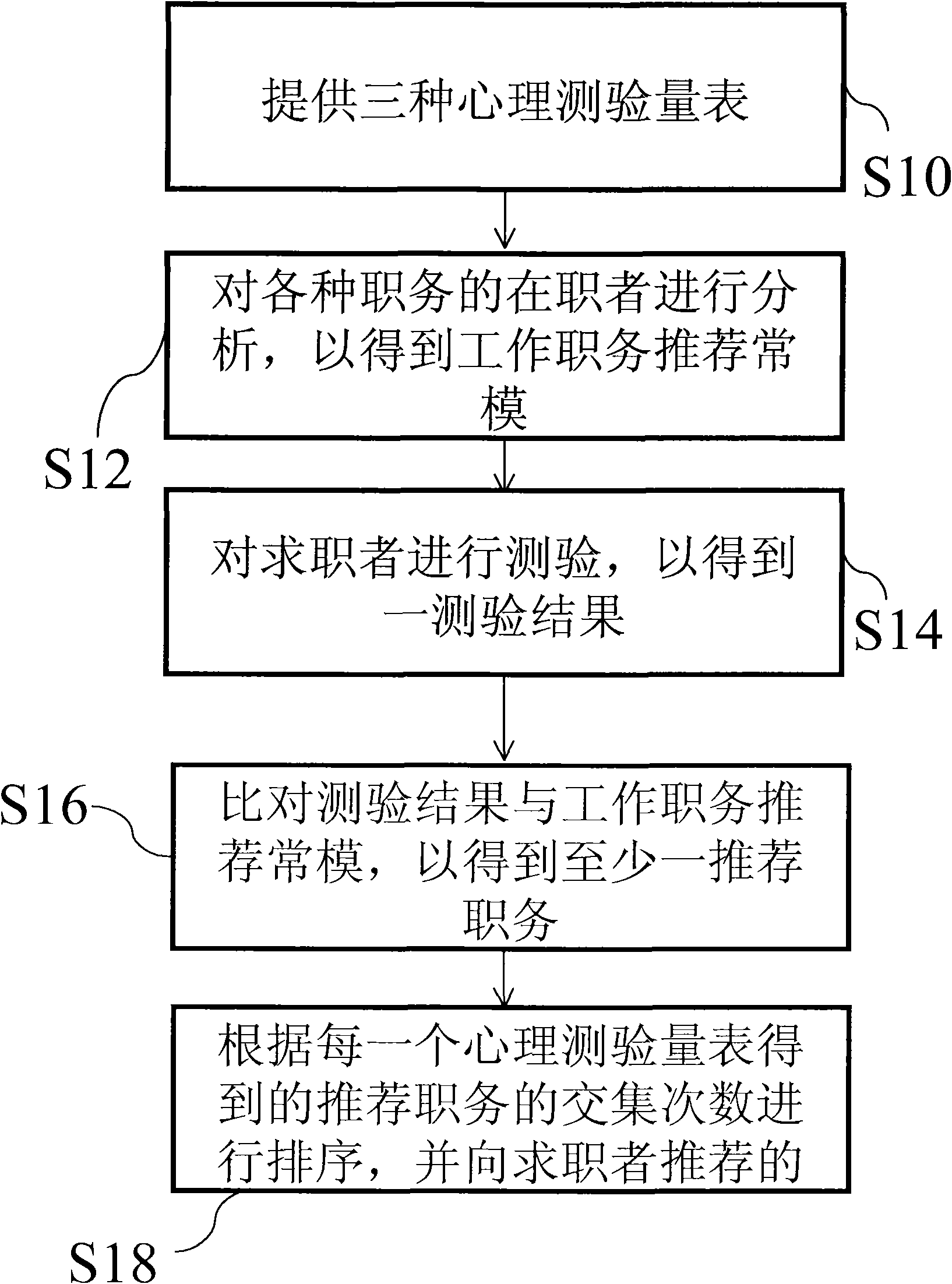 Method for comprehensively testing recommending position