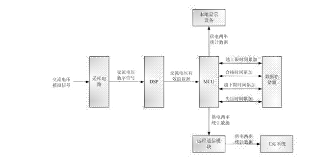 Intelligent electric meter with function of detecting power supply reliability and voltage qualified rate and detecting method thereof