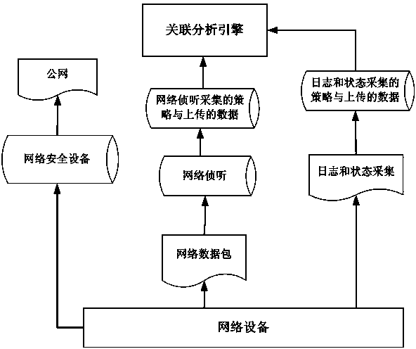 Network security incident association analysis system