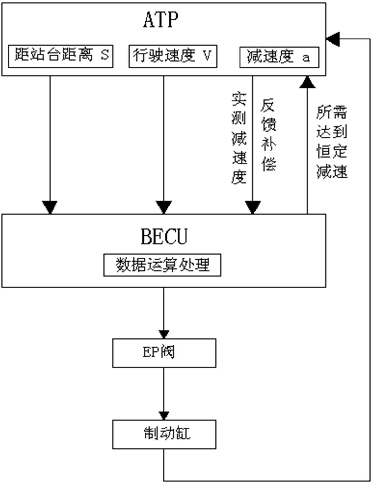 Deceleration control system for realizing automatic arrival parking of trains