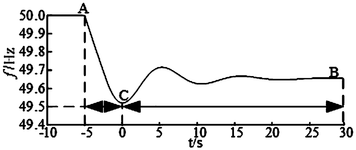 Active and passive frequency response switching control method