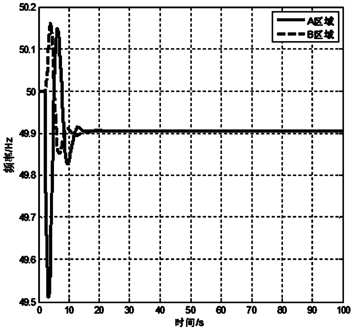 Active and passive frequency response switching control method