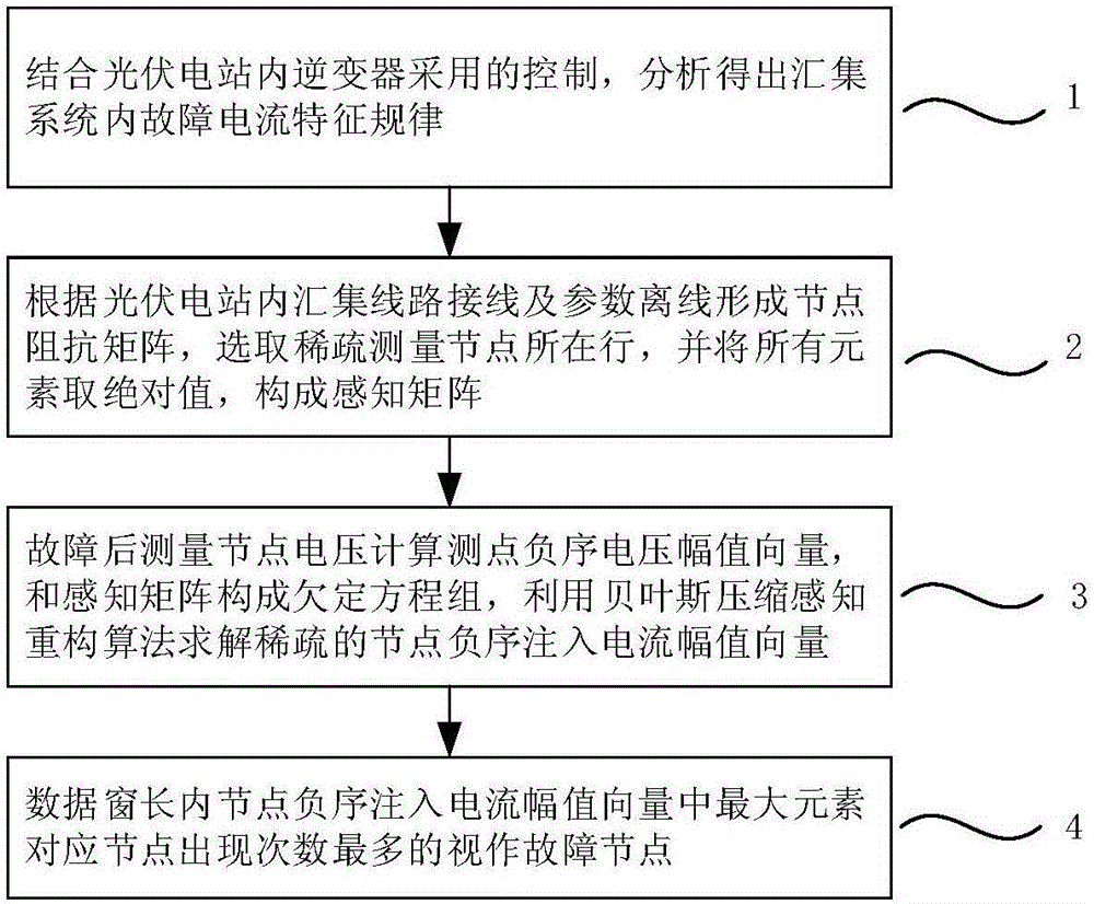 Large-scale photovoltaic power station's collection system fault location method