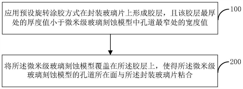 Packaging method and equipment for micron-scale glass etching model