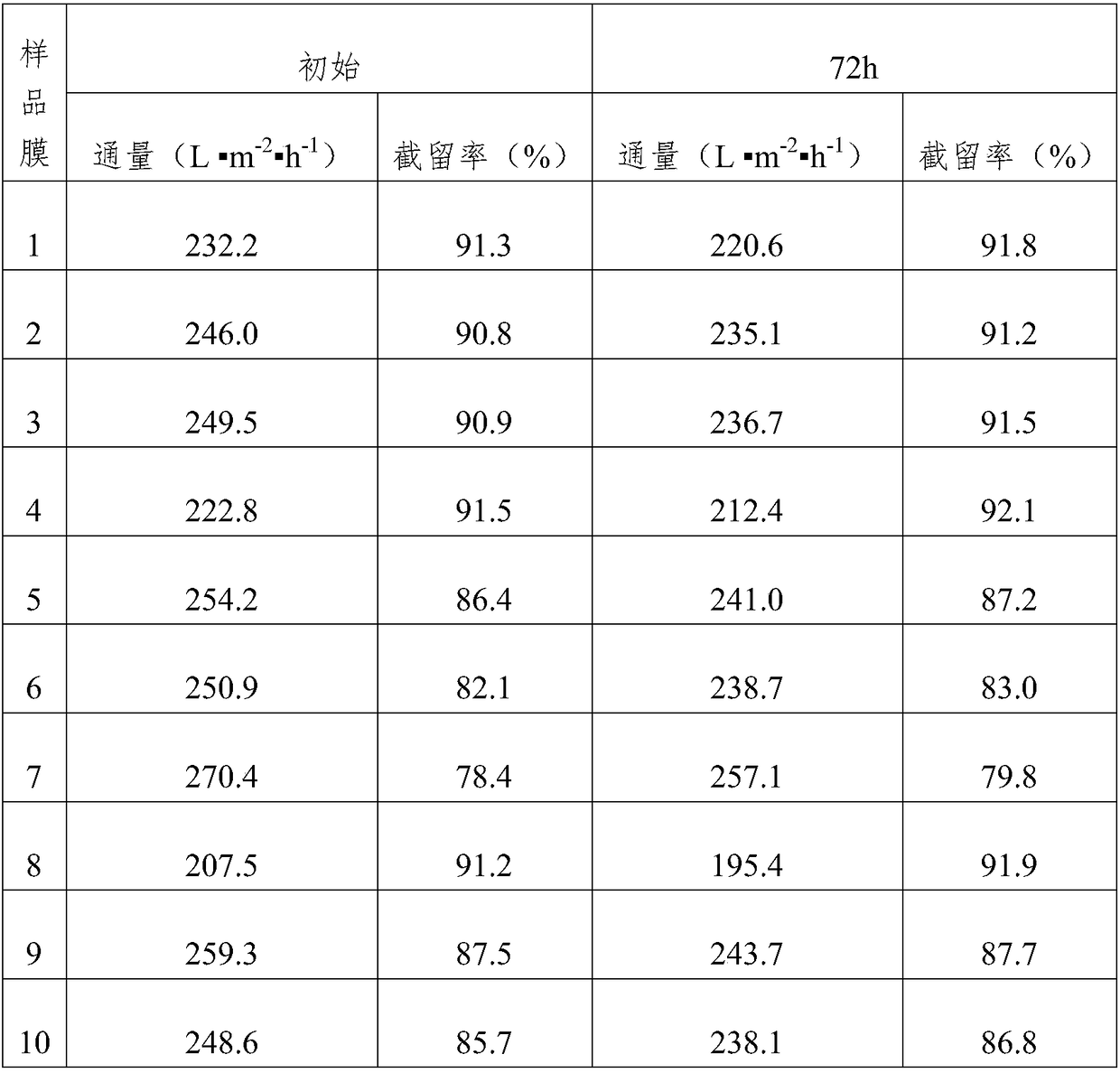 Preparation method for super-hydrophilic ultrafiltration membrane with photocatalytic performance