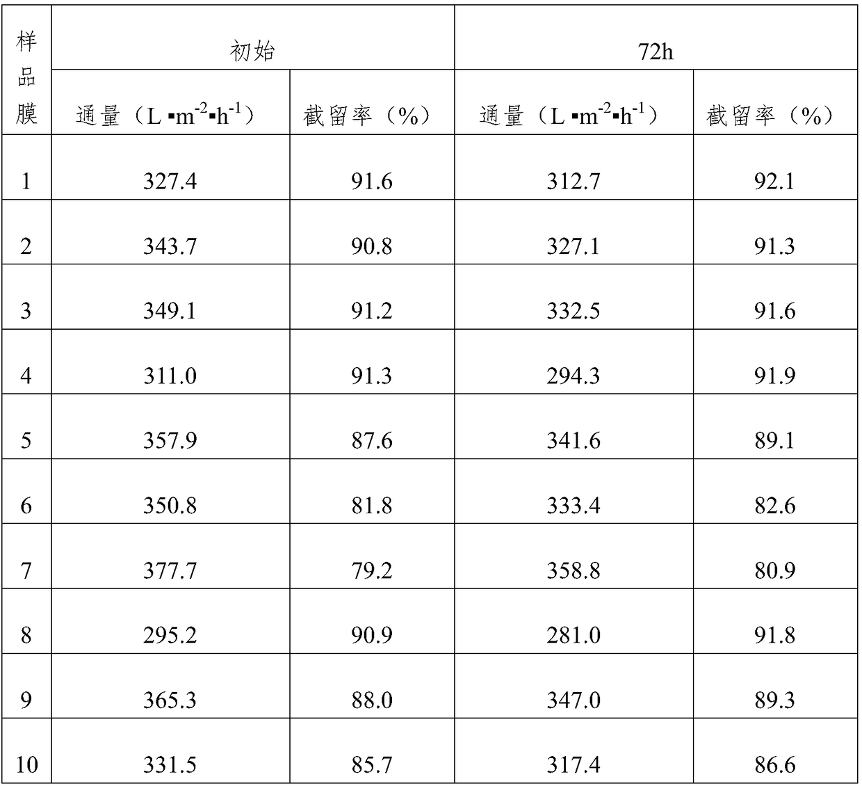 Preparation method for super-hydrophilic ultrafiltration membrane with photocatalytic performance