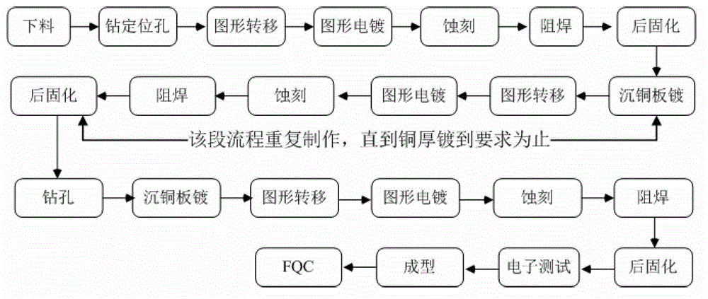 Method for manufacturing copper PCB (Printed Circuit Board) circuit