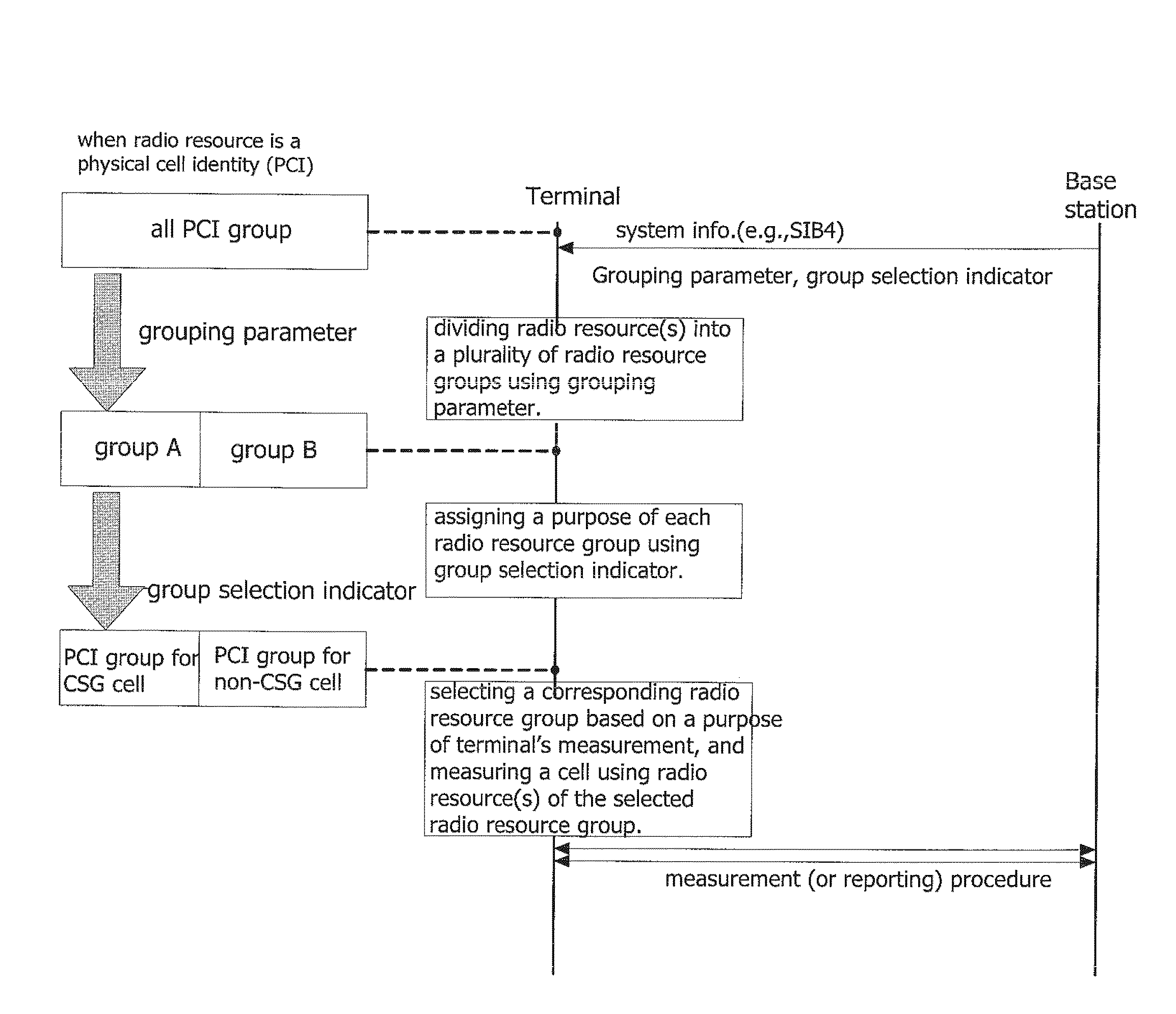 Radio resource group selection method for a radio resource management