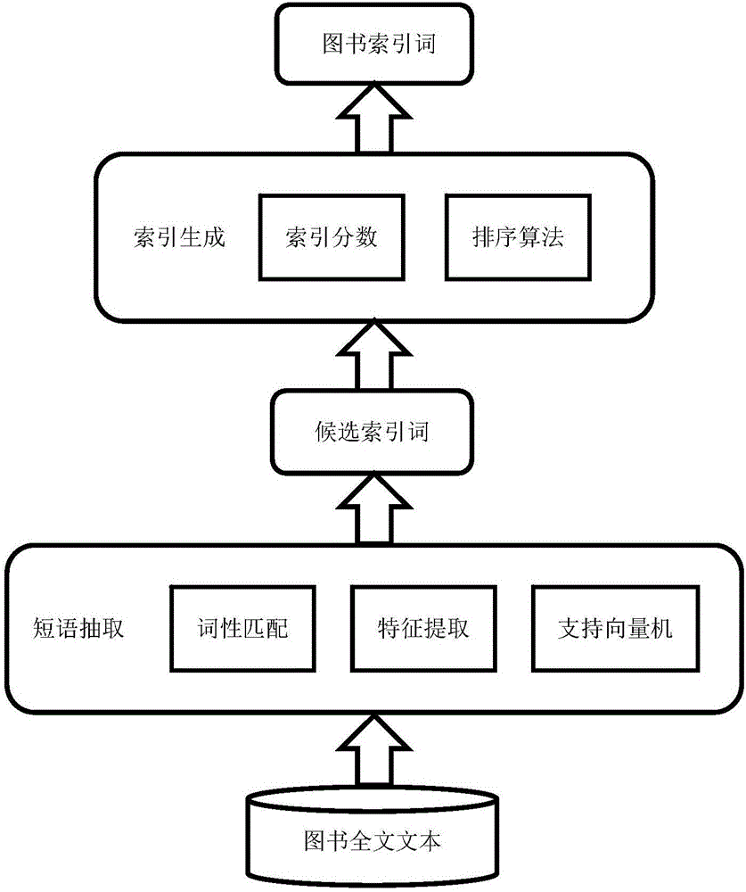 Method for automatically establishing back-of-book indexes of book based on book contents