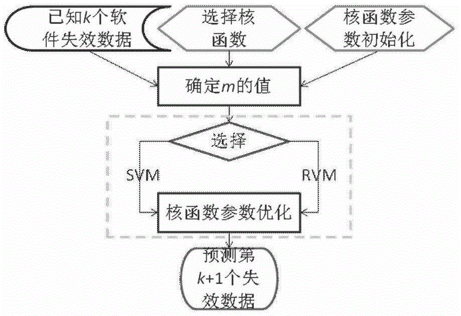 Software Failure Time Prediction Method Based on Correlation Vector Regression Estimation