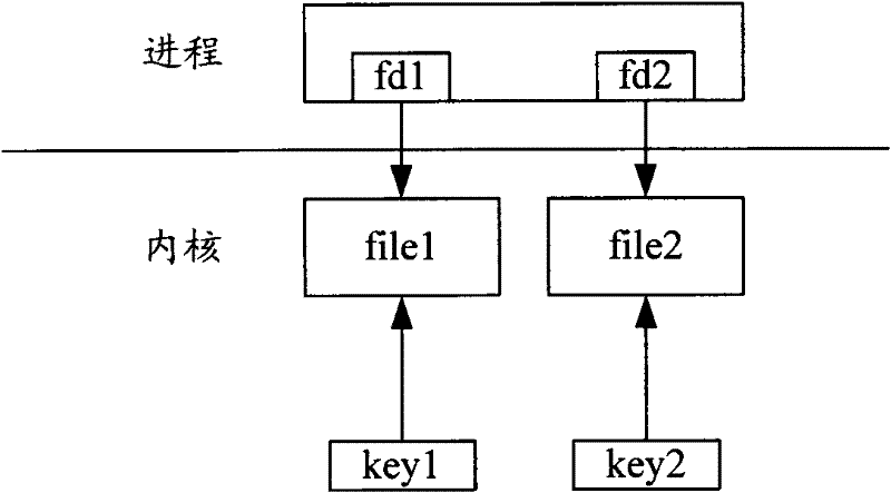 Progress starting method, kernel and progress