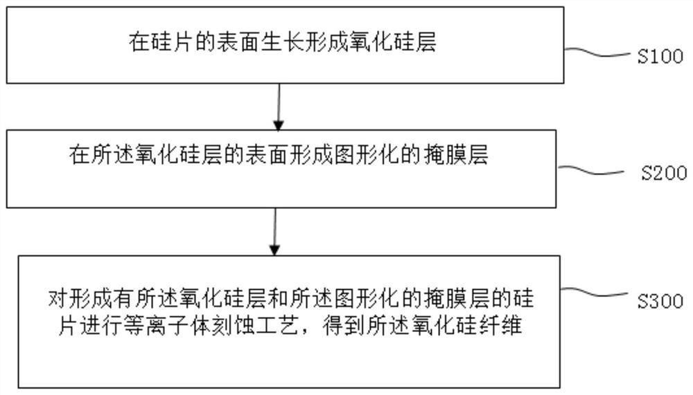 Preparation method of silicon oxide fiber, and silicon oxide fiber