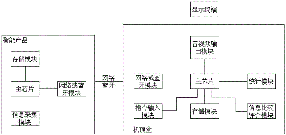 Intelligent product use information statistics and display method based on set top box and system thereof