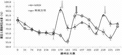 Root layer moisture monitoring-based winter wheat regulated deficit irrigation method