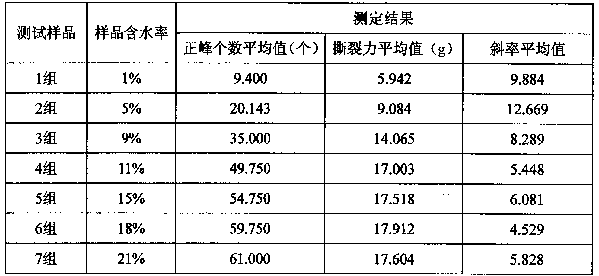 Method for measuring brittleness of tobacco slice prepared by paper making method