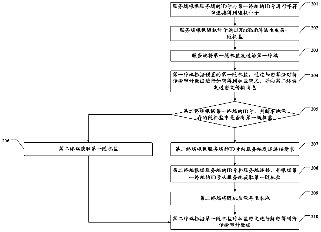 Audit data secure transmission method and system