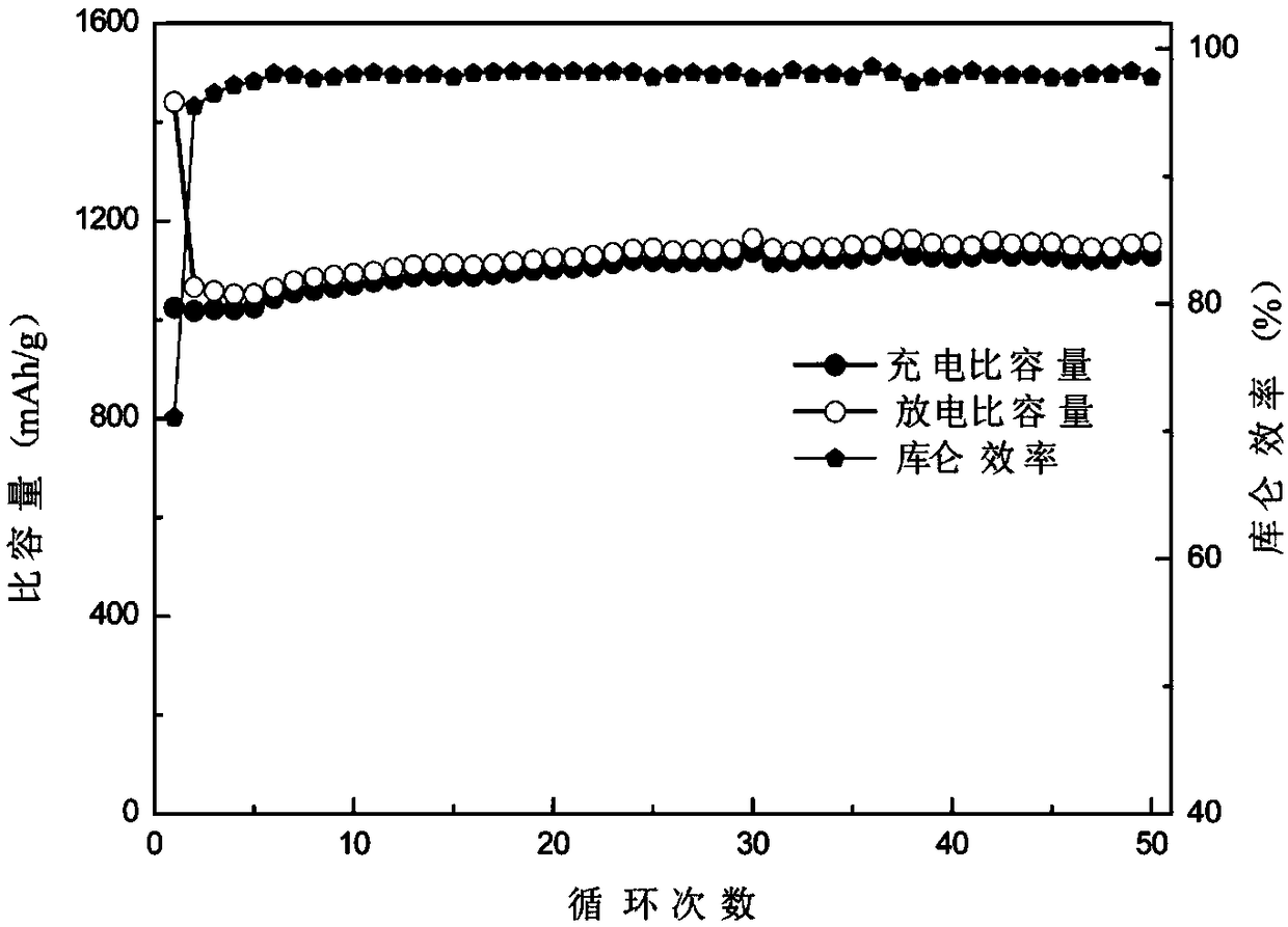 Preparation method and application of a self-assembled nanosheet porous structure cobalt tetroxide-zinc oxide composite material