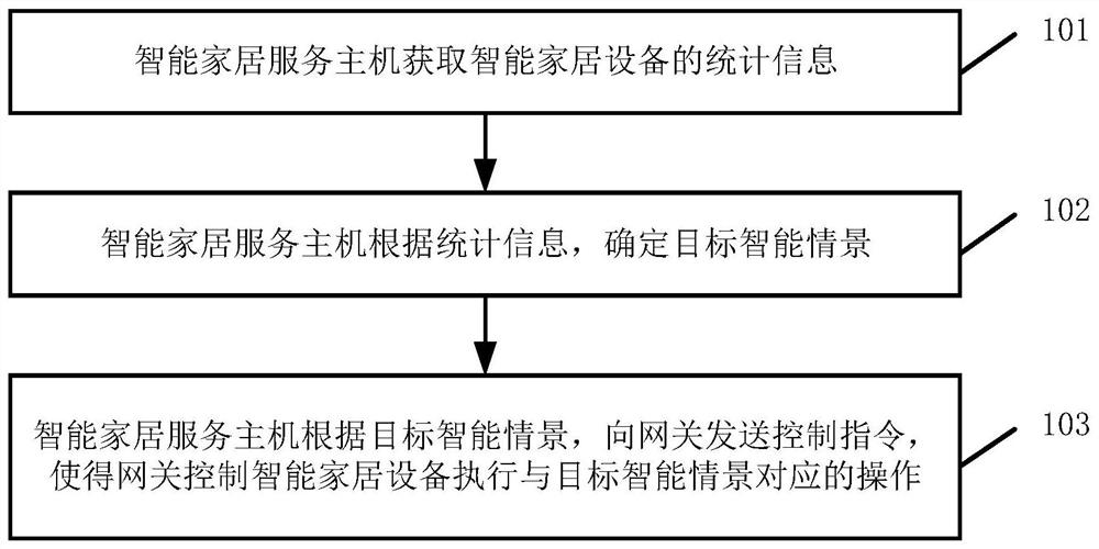 Home equipment management method based on intelligent scene, and intelligent home control device