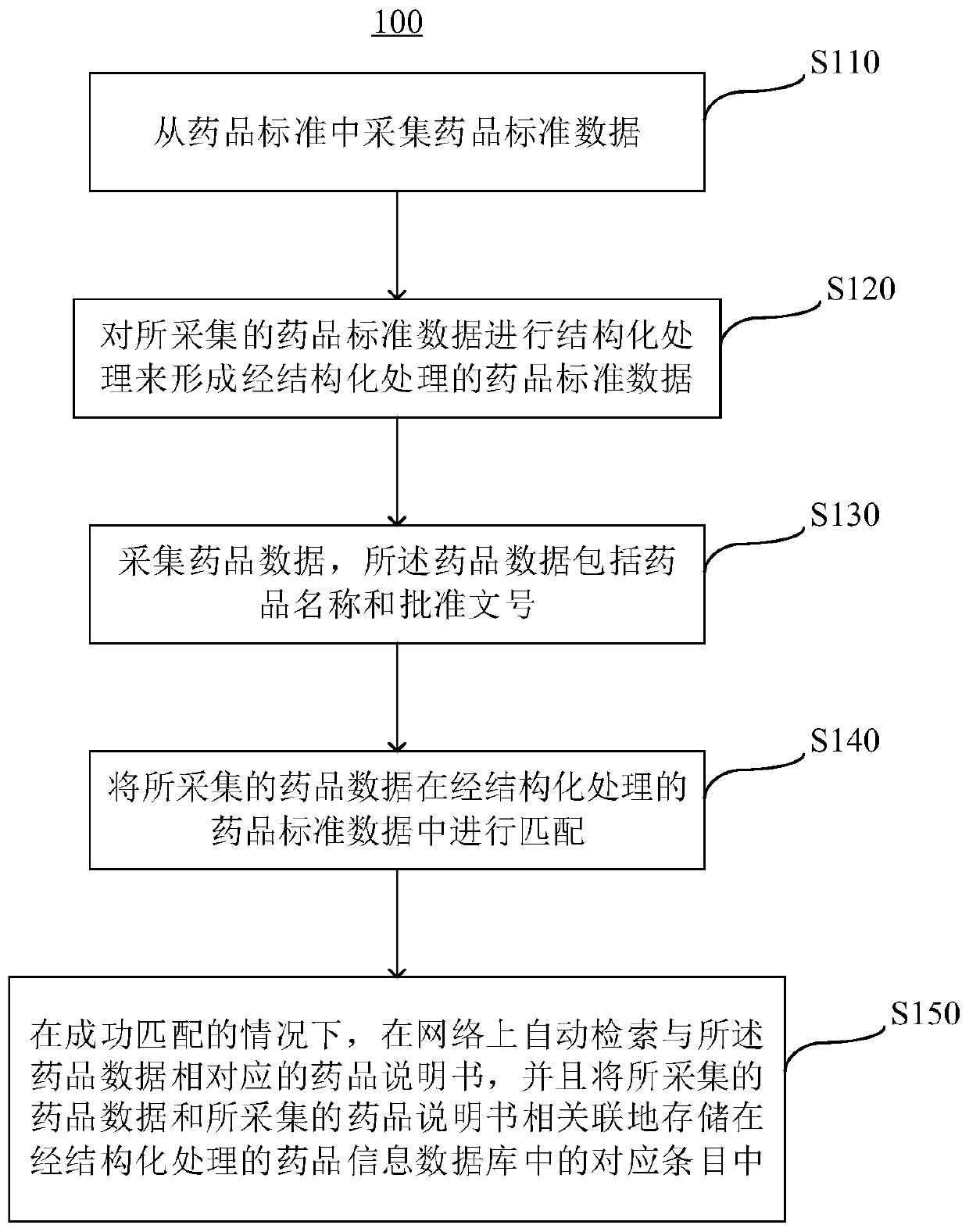 Marketed drug information standardization method and device, server and storage medium