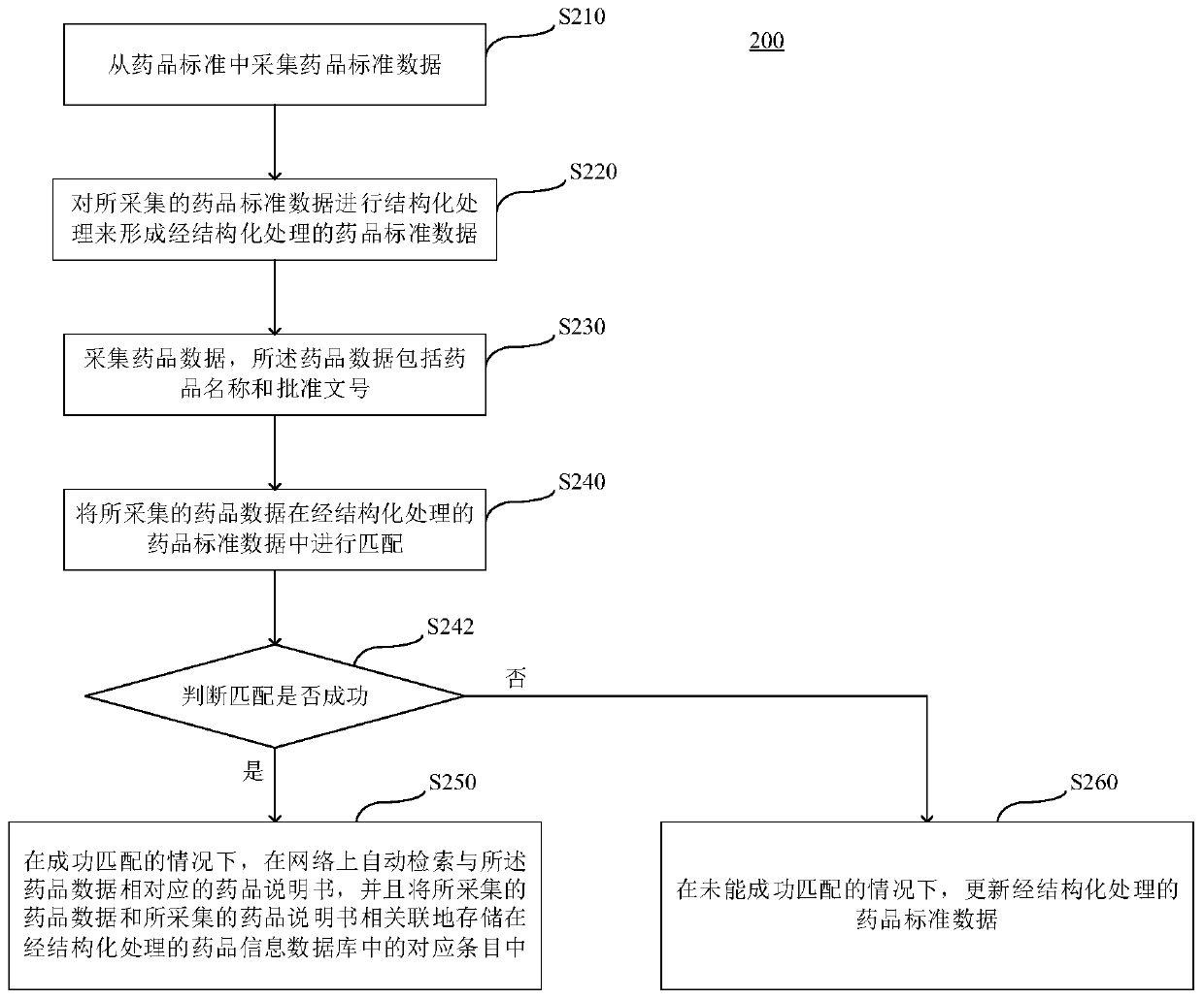 Marketed drug information standardization method and device, server and storage medium