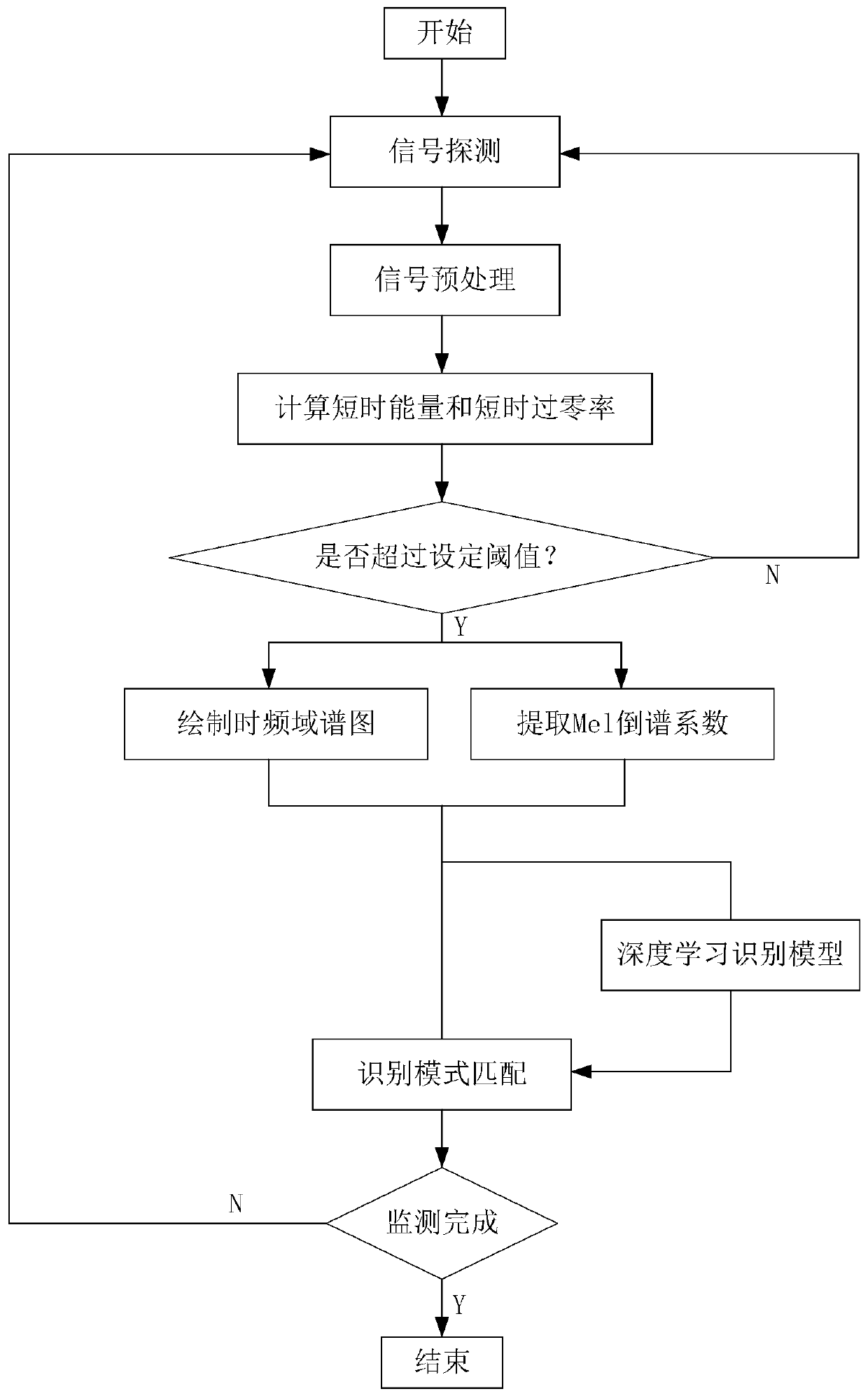 Distributed optical fiber sensor vibration signal classification method and identification classification system