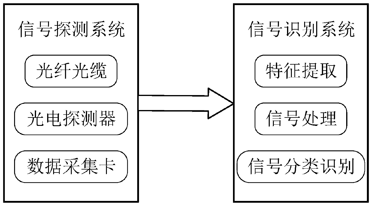 Distributed optical fiber sensor vibration signal classification method and identification classification system