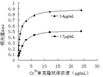 Indirect competitive enzyme linked immunosorbent assay kit for detecting chromium ions as well as preparation and detection methods thereof