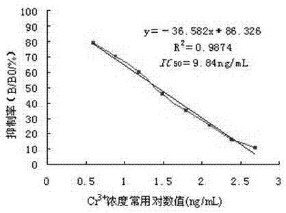 Indirect competitive enzyme linked immunosorbent assay kit for detecting chromium ions as well as preparation and detection methods thereof