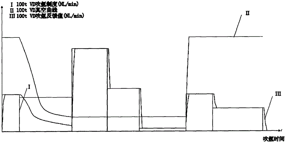 Control method capable of realizing precise control of bottom-blowing gas during refining and vacuumizing in VD furnace