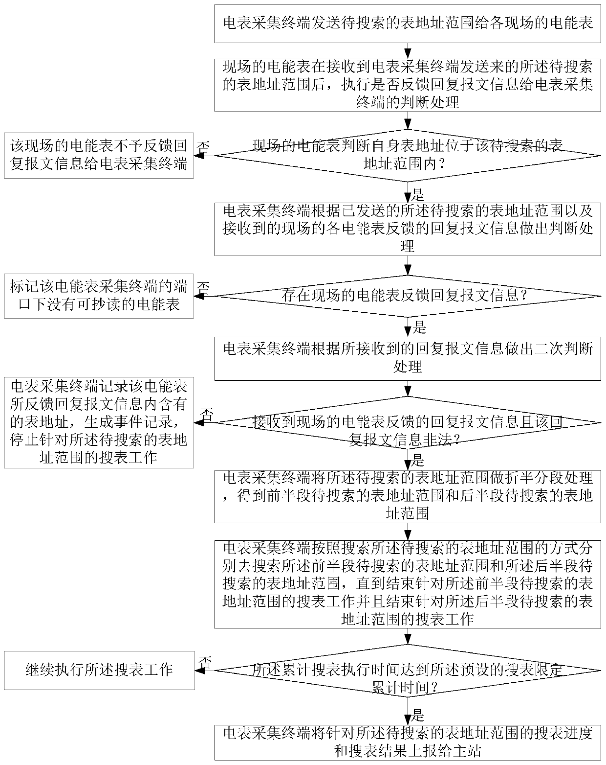 Automatic meter searching method of ammeter acquisition terminal