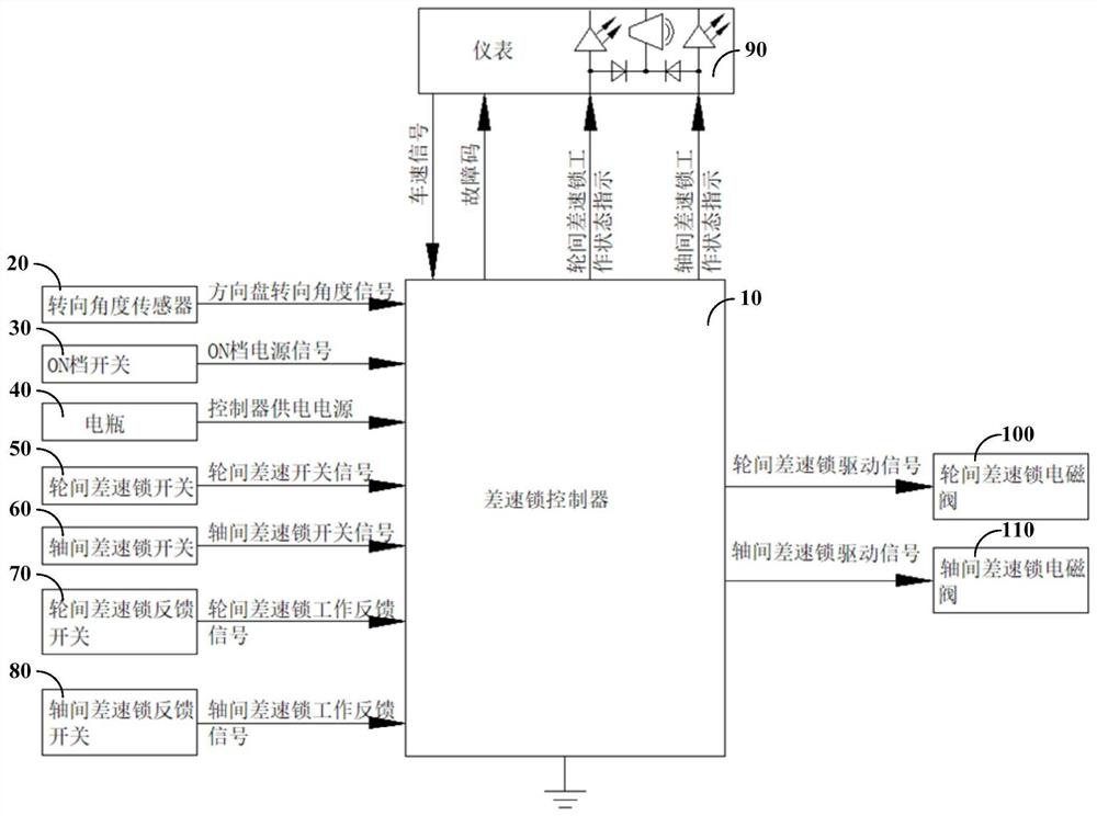 Semi-intelligent differential lock closed-loop control system and method based on differential lock controller