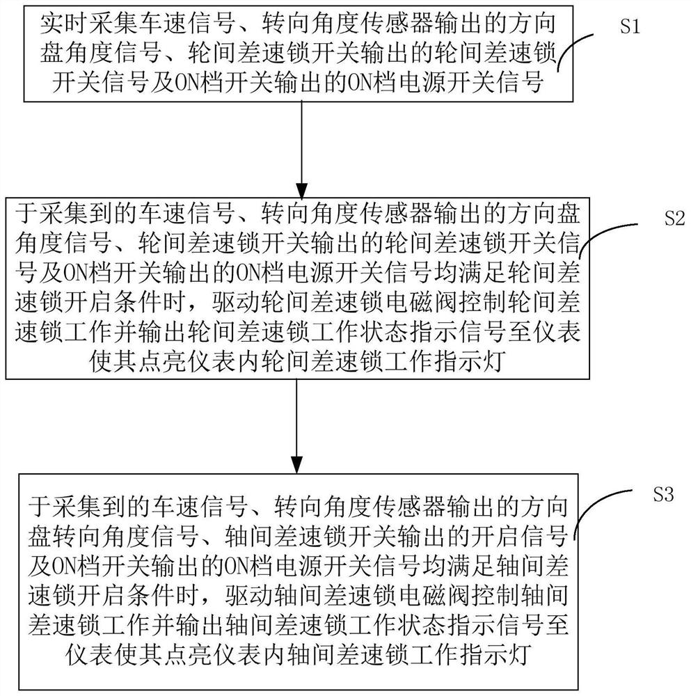 Semi-intelligent differential lock closed-loop control system and method based on differential lock controller