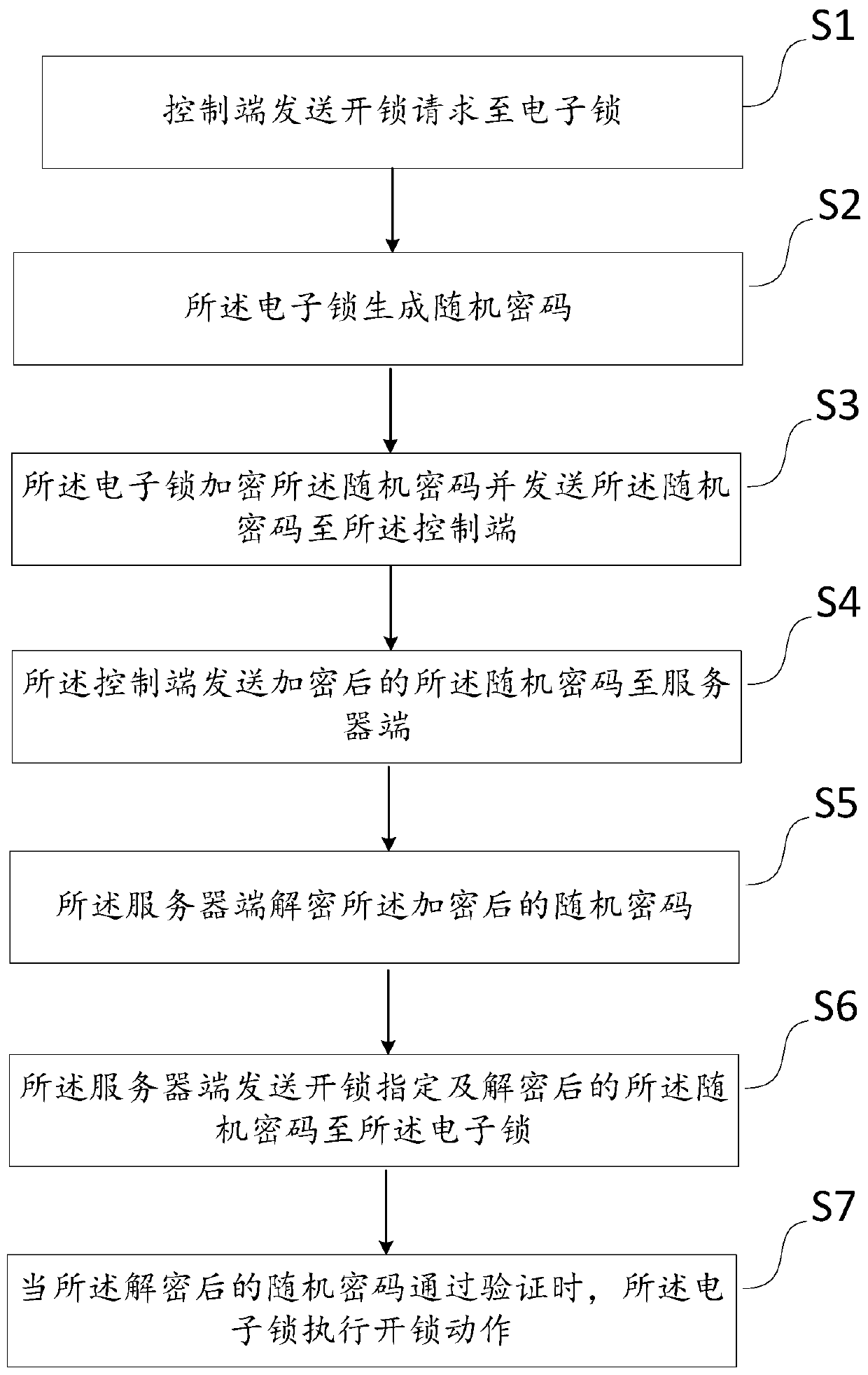 Remote unlocking method and system