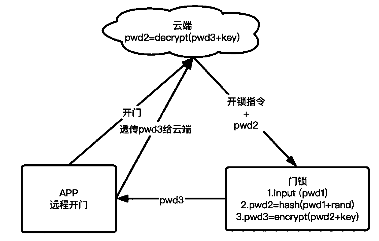 Remote unlocking method and system