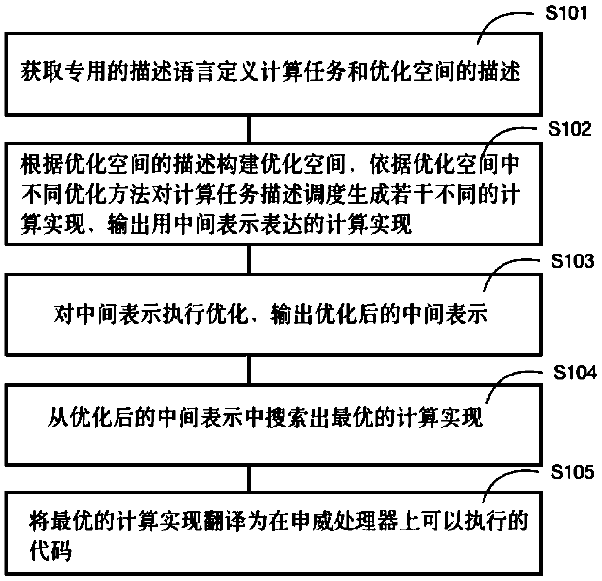 Deep learning operator automatic optimization system and method based on Shenwei processor