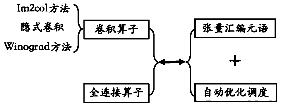 Deep learning operator automatic optimization system and method based on Shenwei processor