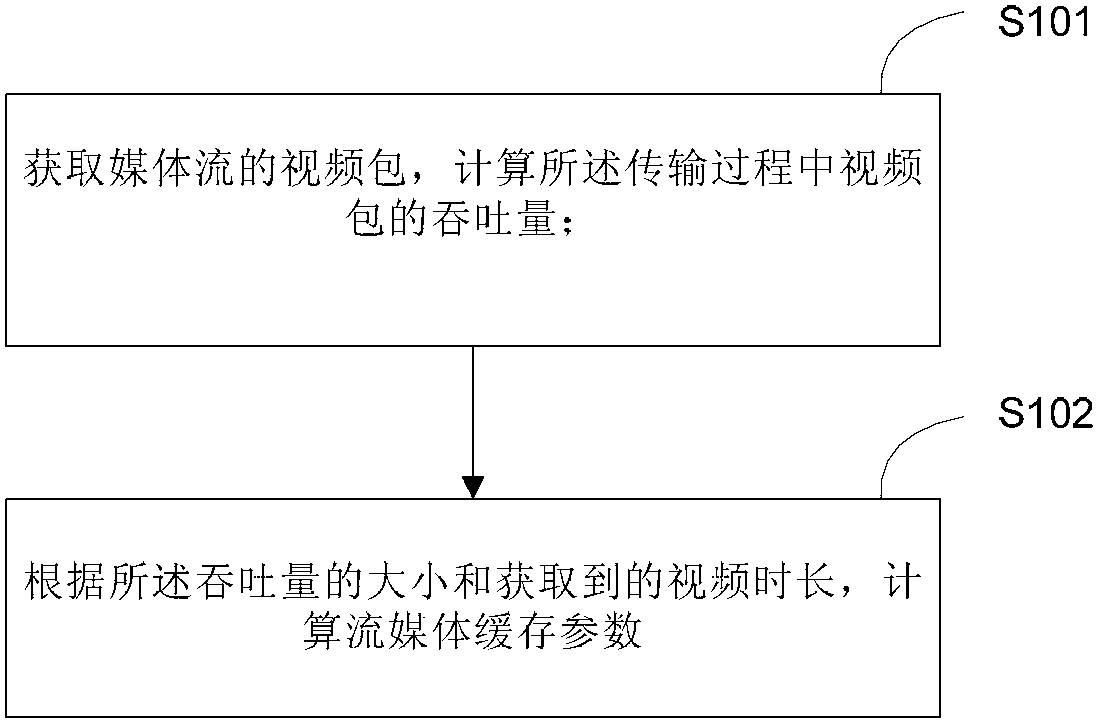 Method and device for obtaining streaming media caching parameters