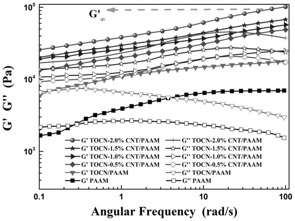 Preparation method of flexible strain sensor based on nanocellulose-carbon nanotube/polyacrylamide conductive hydrogel