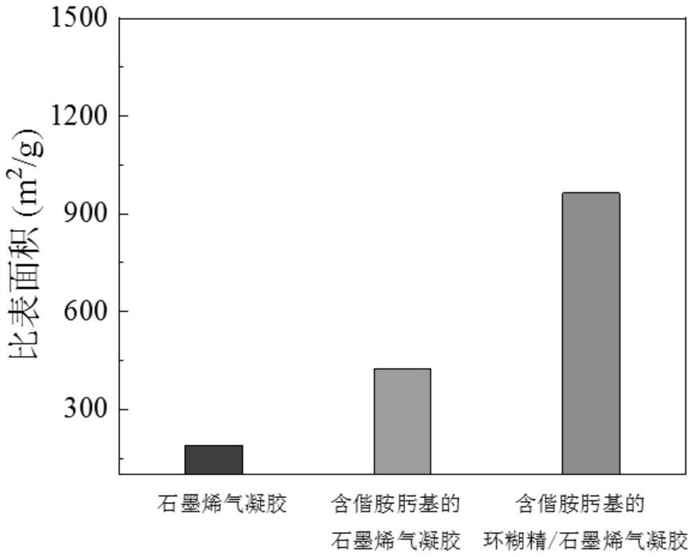 Amidoxime group-containing three-dimensional cyclodextrin/graphene aerogel composite adsorbing material and preparation method and application thereof