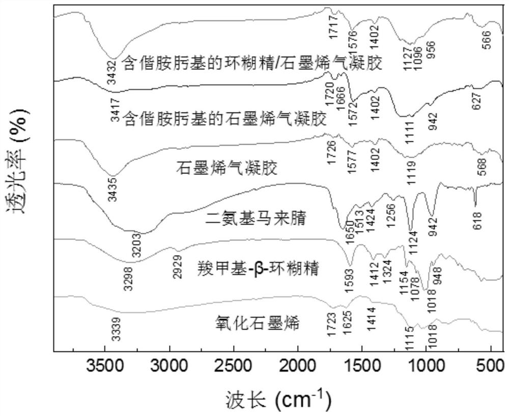 Amidoxime group-containing three-dimensional cyclodextrin/graphene aerogel composite adsorbing material and preparation method and application thereof