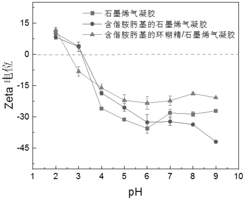 Amidoxime group-containing three-dimensional cyclodextrin/graphene aerogel composite adsorbing material and preparation method and application thereof