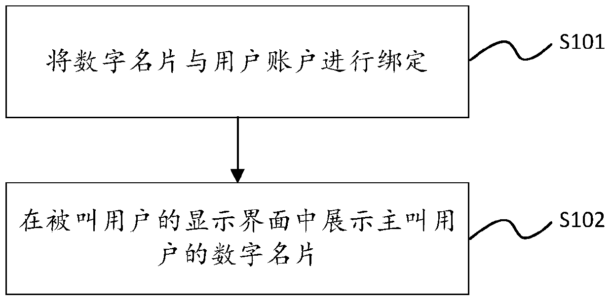 Digital business card display method and device after initiating call request and storage medium