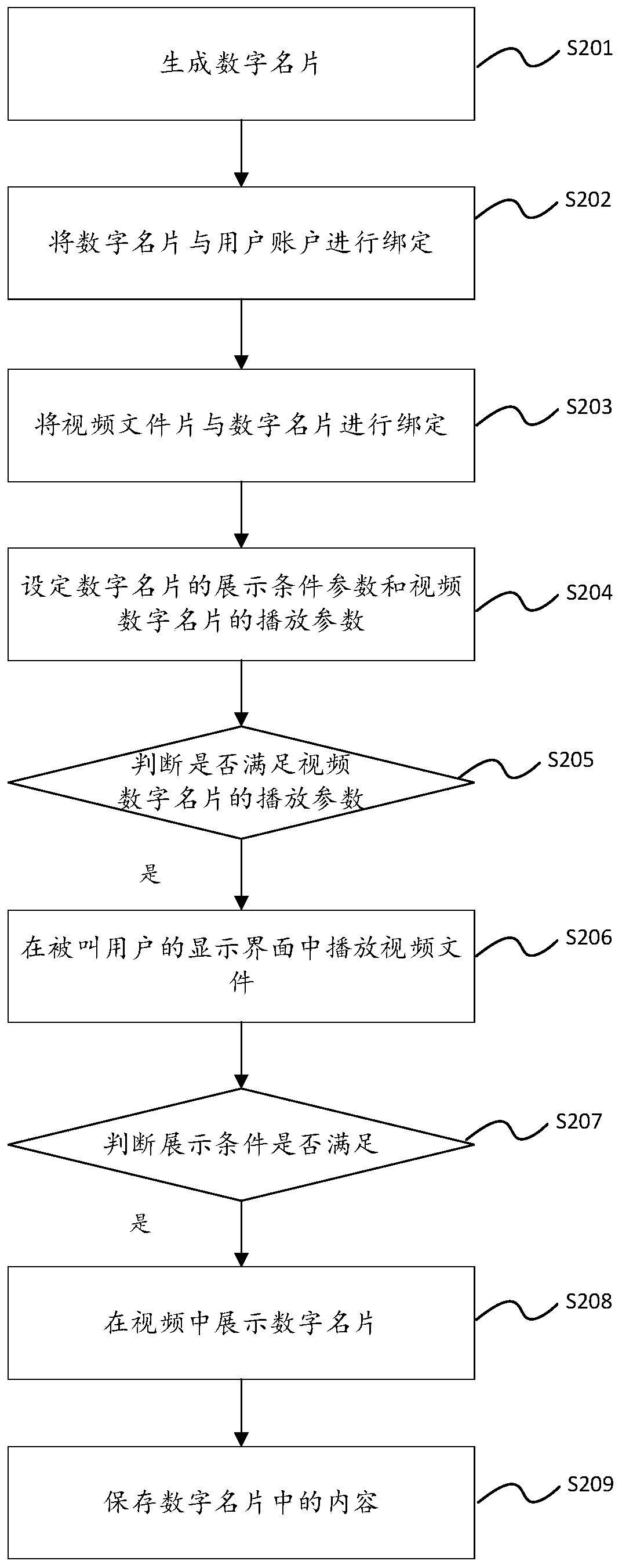 Digital business card display method and device after initiating call request and storage medium