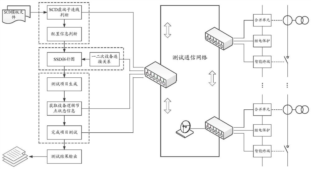 A fully automatic closed-loop detection method and device for an intelligent substation